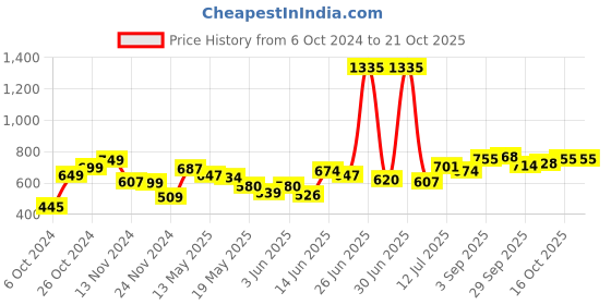 myntra.com DressBerry Goofy Gains Printed Relaxed Fit T-shirt dressberry Price History Graph from 6 Oct 2024 to 20 Oct 2025