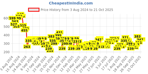 myntra.com disney by dressberry DressBerry Goofy Printed Drop-Shoulder Sleeves Pure Cotton T-shirt disney by dressberry Price History Graph from 3 Aug 2024 to 21 Oct 2025