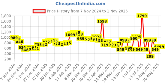 myntra.com DressBerry Gorgeous & Gleeful Shoulder Straps Printed Mini Balloon Dress dressberry Price History Graph from 7 Nov 2024 to 31 Oct 2025