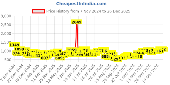 myntra.com DressBerry Goth Girl High Neck Ribbed Linked Co-ords dressberry Price History Graph from 7 Nov 2024 to 26 Dec 2025