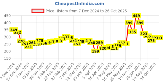 myntra.com DressBerry Graceful Love Printed Twisted Top dressberry Price History Graph from 7 Dec 2024 to 26 Oct 2025