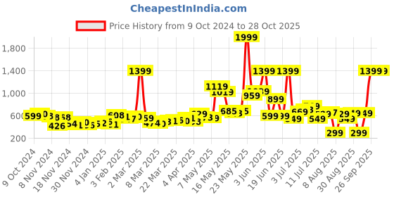 myntra.com DressBerry Graceful Puffed Sleeves Gathers Shirt Style Mini Dress dressberry Price History Graph from 9 Oct 2024 to 28 Oct 2025