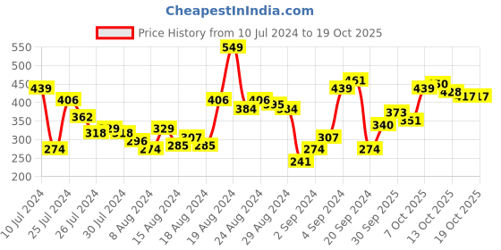 myntra.com DressBerry Graphic & Typography Printed Pure Cotton T-shirt dressberry Price History Graph from 10 Jul 2024 to 18 Oct 2025