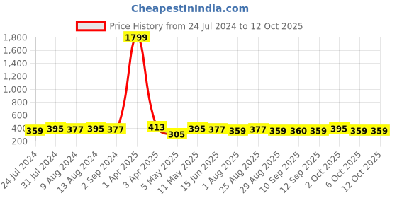 myntra.com DressBerry Graphic Bra Full Coverage Lightly Padded dressberry Price History Graph from 24 Jul 2024 to 12 Oct 2025
