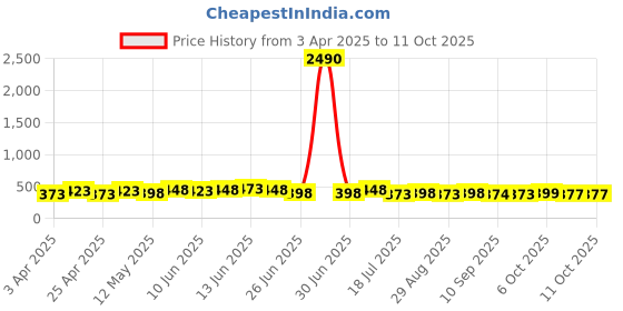 myntra.com DressBerry Graphic Bra Full Coverage Lightly Padded dressberry Price History Graph from 3 Apr 2025 to 10 Oct 2025