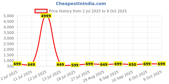 myntra.com DressBerry Graphic Bra Full Coverage Lightly Padded dressberry Price History Graph from 2 Jul 2025 to 9 Oct 2025