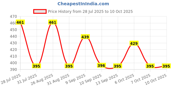 myntra.com DressBerry Graphic Bra Medium Coverage Underwired Lightly Padded dressberry Price History Graph from 28 Jul 2025 to 10 Oct 2025