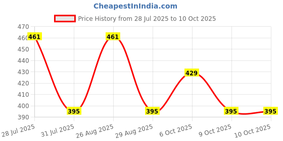 myntra.com DressBerry Graphic Bra Medium Coverage Underwired Lightly Padded dressberry Price History Graph from 28 Jul 2025 to 9 Oct 2025