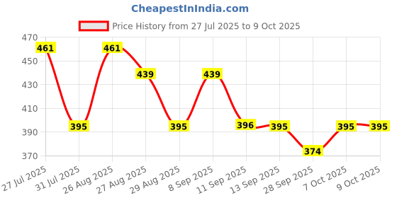 myntra.com DressBerry Graphic Bra Medium Coverage Underwired Lightly Padded dressberry Price History Graph from 27 Jul 2025 to 9 Oct 2025