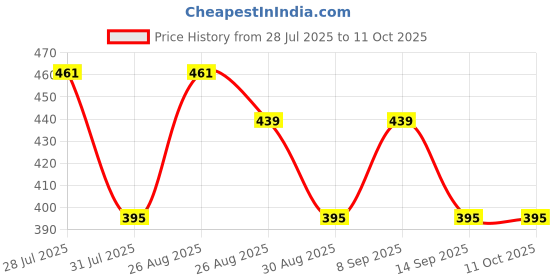 myntra.com DressBerry Graphic Bra Medium Coverage Underwired Lightly Padded dressberry Price History Graph from 28 Jul 2025 to 11 Oct 2025