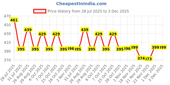 myntra.com DressBerry Graphic Bra Medium Coverage Underwired Lightly Padded dressberry Price History Graph from 28 Jul 2025 to 3 Dec 2025