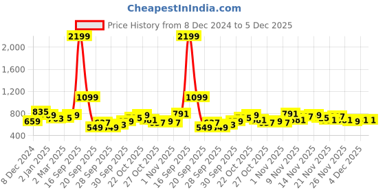 myntra.com DressBerry Graphic Print Pullover with Fuzzy Detail dressberry Price History Graph from 8 Dec 2024 to 4 Dec 2025