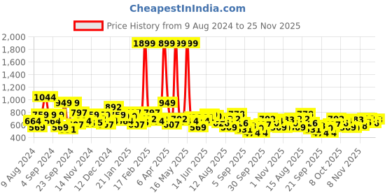 myntra.com DressBerry Graphic Printed Drop-Shoulder Hooded Sweatshirt dressberry Price History Graph from 9 Aug 2024 to 25 Nov 2025