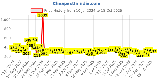 myntra.com DressBerry Graphic Printed Drop-Shoulder Sleeve T-shirt dressberry Price History Graph from 10 Jul 2024 to 17 Oct 2025