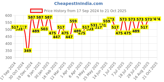 myntra.com DressBerry Graphic Printed Drop-Shoulder Sleeves Longline Boxy T-shirt dressberry Price History Graph from 17 Sep 2024 to 21 Oct 2025