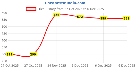 myntra.com DressBerry Graphic Printed Drop-Shoulder Sleeves Oversized T-shirt dressberry Price History Graph from 27 Oct 2025 to 6 Dec 2025