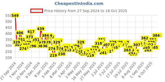 myntra.com DressBerry Graphic Printed Drop-Shoulder Sleeves T-shirt dressberry Price History Graph from 27 Sep 2024 to 17 Oct 2025