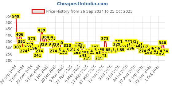 myntra.com DressBerry Graphic Printed Drop-Shoulder Sleeves T-shirt dressberry Price History Graph from 26 Sep 2024 to 25 Oct 2025
