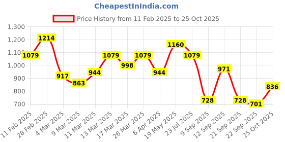 myntra.com DressBerry Graphic Printed Fit & Flare Midi Dress dressberry Price History Graph from 11 Feb 2025 to 25 Oct 2025