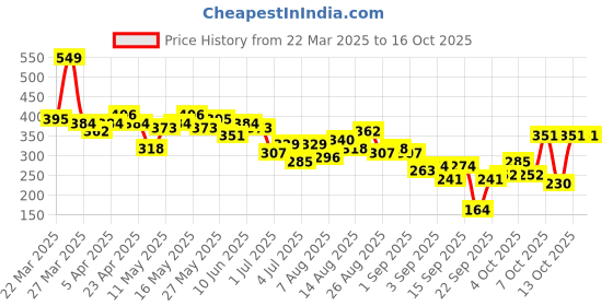 myntra.com DressBerry Graphic Printed Pure Cotton T-shirt dressberry Price History Graph from 22 Mar 2025 to 16 Oct 2025