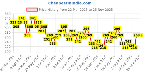 myntra.com DressBerry Graphic Printed Pure Cotton T-shirt dressberry Price History Graph from 22 Mar 2025 to 25 Nov 2025