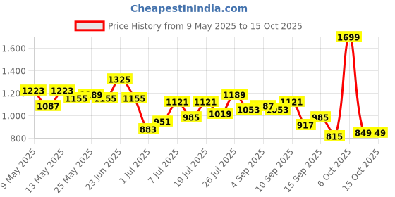 myntra.com DressBerry Graphic Printed Structured Satchel Bag dressberry Price History Graph from 9 May 2025 to 15 Oct 2025