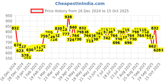 myntra.com DressBerry Graphic Statement Printed Oversized Sweatshirt dressberry Price History Graph from 16 Dec 2024 to 13 Oct 2025