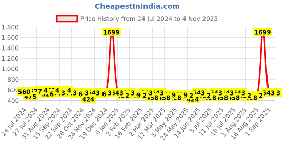 myntra.com DressBerry Green Abstract Printed Lapel Collar Crepe Shirt Style Top dressberry Price History Graph from 24 Jul 2024 to 2 Nov 2025