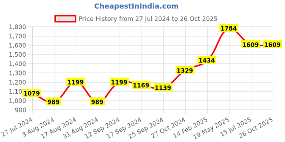 myntra.com DressBerry Green & Pink Floral Tie-Up Neck Georgette Maxi Dress dressberry Price History Graph from 27 Jul 2024 to 26 Oct 2025