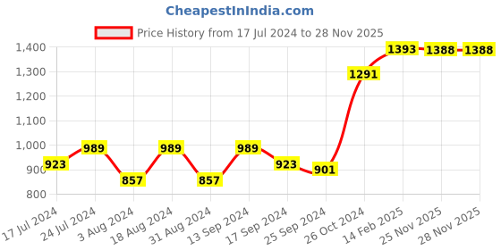 myntra.com DressBerry Green & White Floral Printed Crepe A-Line Dress dressberry Price History Graph from 17 Jul 2024 to 25 Nov 2025