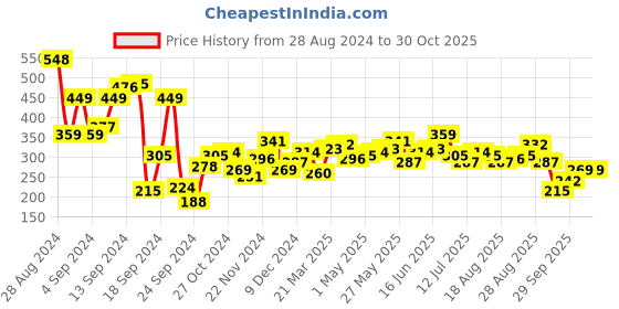 myntra.com DressBerry Green & White Polka Dots Print Top dressberry Price History Graph from 28 Aug 2024 to 30 Oct 2025