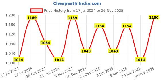 myntra.com DressBerry Green & Yellow Printed Coat With Trousers Co-Ords dressberry Price History Graph from 17 Jul 2024 to 26 Nov 2025