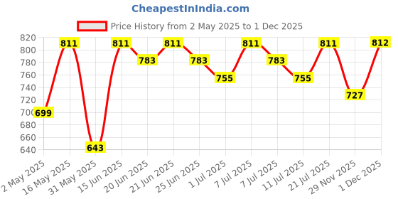 myntra.com DressBerry Green Asymmetric Cotton A-Line Dress dressberry Price History Graph from 2 May 2025 to 1 Dec 2025