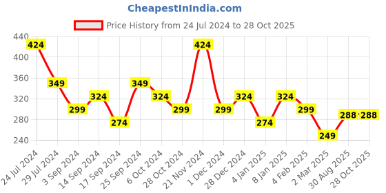 myntra.com DressBerry Green Brass Gold-Plated Layered Necklace dressberry Price History Graph from 24 Jul 2024 to 28 Oct 2025
