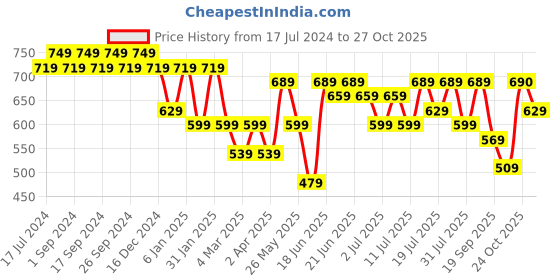 myntra.com DressBerry Green Cowl Neck Knitted Straight Bodycon Dress dressberry Price History Graph from 17 Jul 2024 to 27 Oct 2025
