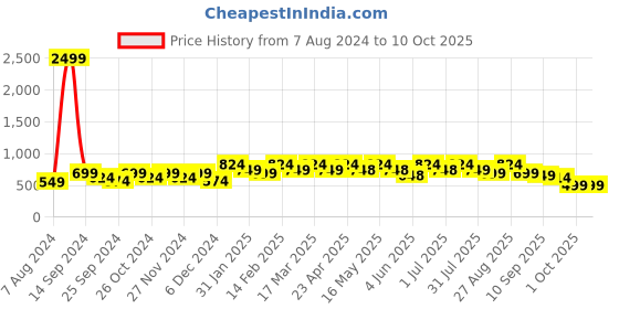myntra.com DressBerry Green Embellished Open Toe Block Heels dressberry Price History Graph from 7 Aug 2024 to 10 Oct 2025
