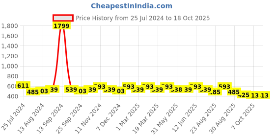 myntra.com DressBerry Green Embellished Open Toe Flats dressberry Price History Graph from 25 Jul 2024 to 18 Oct 2025