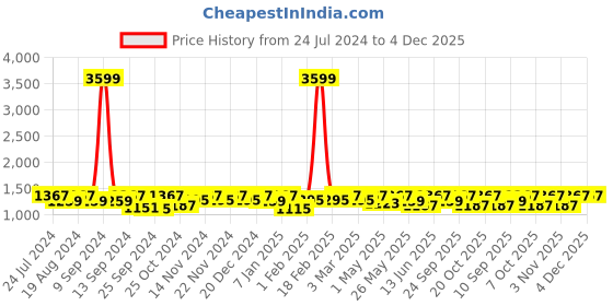 myntra.com DressBerry Green ethnic Motifs Printed Basic Jumpsuit dressberry Price History Graph from 24 Jul 2024 to 1 Dec 2025