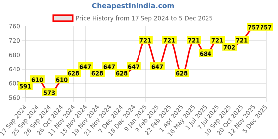myntra.com DressBerry Green Flared Sleeves Georgette Gathered A-Line Regular Top dressberry Price History Graph from 17 Sep 2024 to 3 Dec 2025
