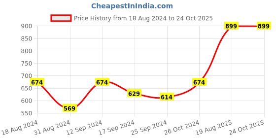 myntra.com DressBerry Green Floral Print Crepe Bardot Crop Top dressberry Price History Graph from 18 Aug 2024 to 23 Oct 2025