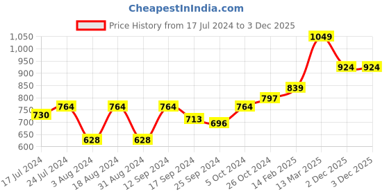 myntra.com DressBerry Green Floral Print Georgette Shirt Style Crop Top dressberry Price History Graph from 17 Jul 2024 to 3 Dec 2025