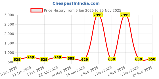 myntra.com DressBerry Green Floral Printed Top & Trouser dressberry Price History Graph from 5 Jan 2025 to 25 Nov 2025