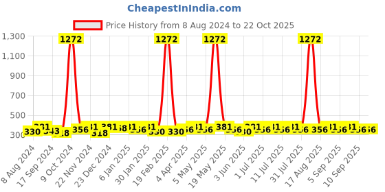 myntra.com DressBerry Green Geometric Stone-Studded Drop Earrings dressberry Price History Graph from 8 Aug 2024 to 21 Oct 2025