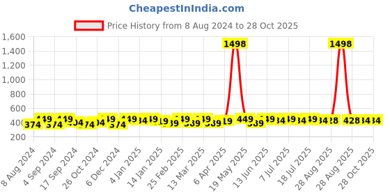 myntra.com DressBerry Green Gold-Plated Contemporary Drop Earrings dressberry Price History Graph from 8 Aug 2024 to 28 Oct 2025