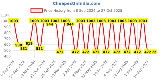 myntra.com DressBerry Green Gold-Plated Contemporary Drop Earrings dressberry Price History Graph from 8 Sep 2024 to 27 Oct 2025