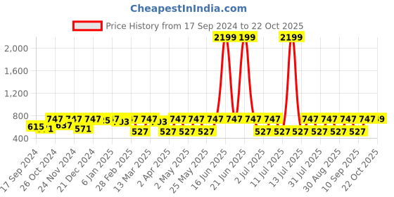myntra.com DressBerry Green Gold-Plated Contemporary Drop Earrings dressberry Price History Graph from 17 Sep 2024 to 22 Oct 2025