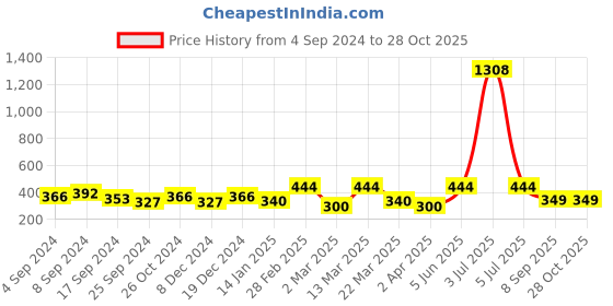 myntra.com DressBerry Green Gold-Plated Contemporary Drop Earrings dressberry Price History Graph from 4 Sep 2024 to 27 Oct 2025