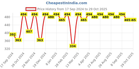 myntra.com DressBerry Green Gold plated Drop Earrings dressberry Price History Graph from 17 Sep 2024 to 29 Oct 2025