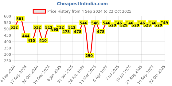myntra.com DressBerry Green Gold-Plated Stone Studded & Beaded Contemporary Drop Earrings dressberry Price History Graph from 4 Sep 2024 to 22 Oct 2025