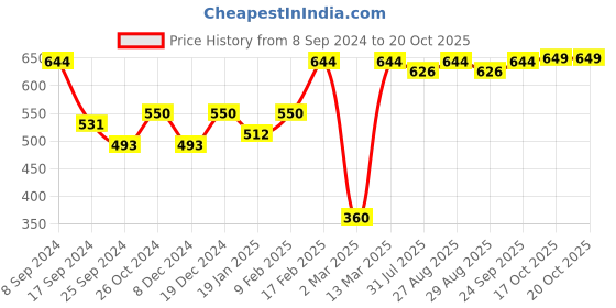 myntra.com DressBerry Green Gold Plated Stone Studded Drop Earrings dressberry Price History Graph from 8 Sep 2024 to 20 Oct 2025